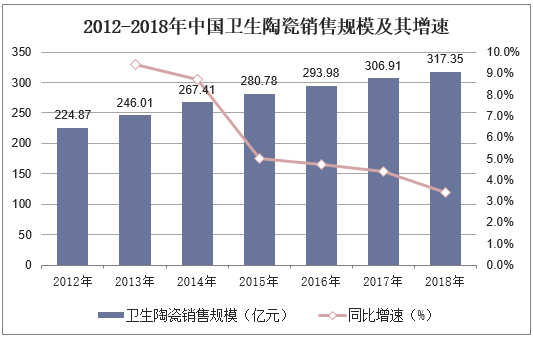2012-2018年中国卫生陶瓷销售规模及其增速