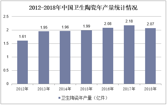 2012-2018年中国卫生陶瓷年产量统计情况