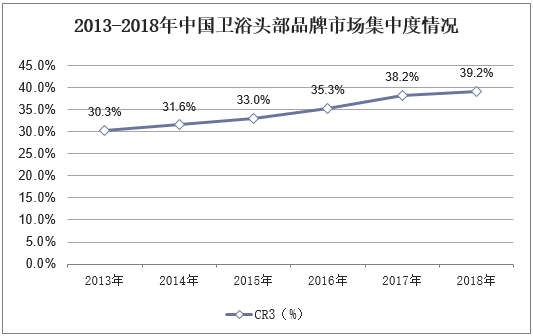 2013-2018年中国卫浴头部品牌市场集中度情况