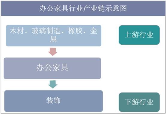 办公家具行业产业链示意图