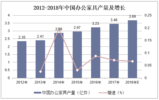 2012-2018年中国办公家具产量及增长