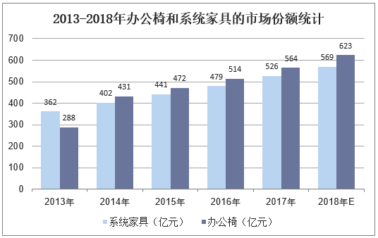 2013-2018年办公椅和系统家具的市场份额统计