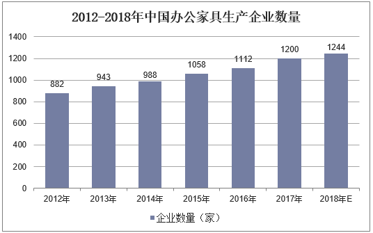 2012-2018年中国办公家具生产企业数量