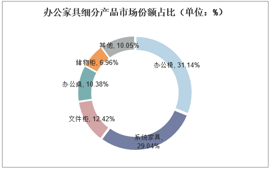 办公家具细分产品市场份额占比（单位：%）