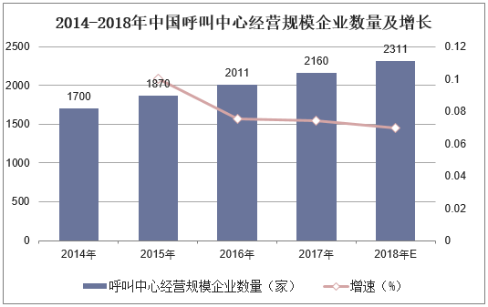 2014-2018年中国呼叫中心经营规模企业数量及增长