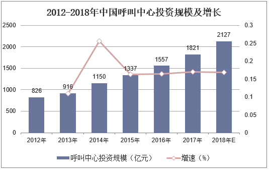 2012-2018年中国呼叫中心投资规模及增长