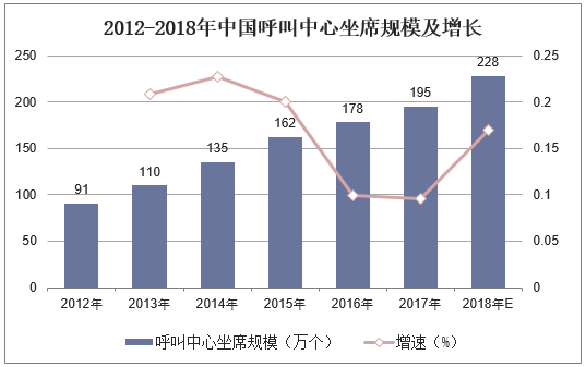 2012-2018年中国呼叫中心坐席规模及增长