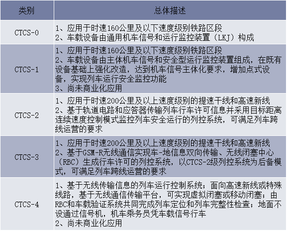 中国列车控制系统的总体技术框架