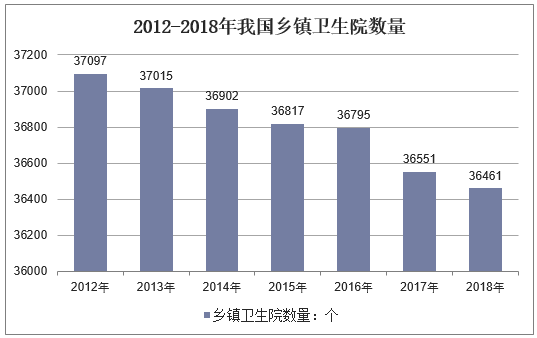 2012-2018年我国乡镇卫生院数量