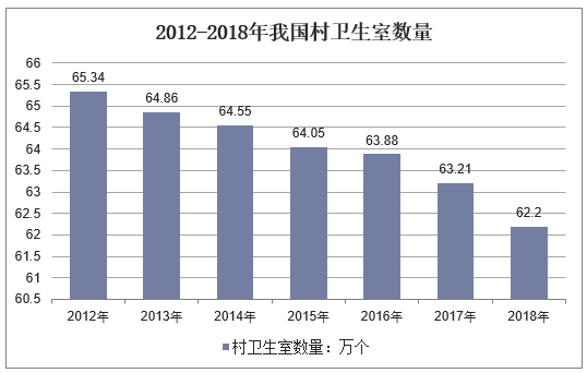 2012-2018年我国村卫生室数量