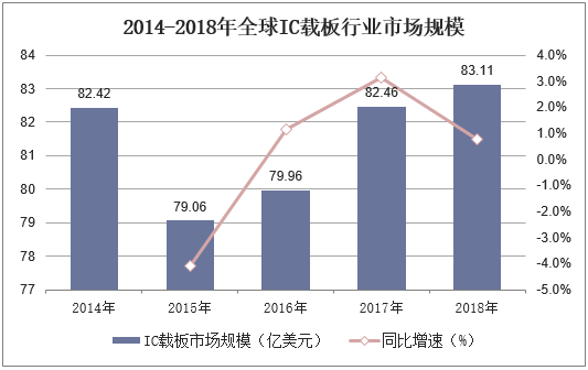 2014-2018年全球IC载板行业市场规模