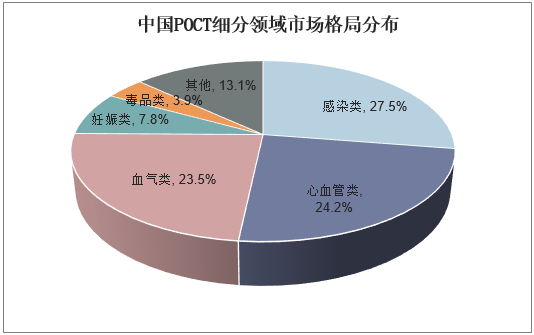 中国POCT细分领域市场格局分布