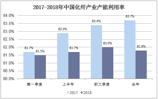 2017-2018年中国化纤产业产能利用率