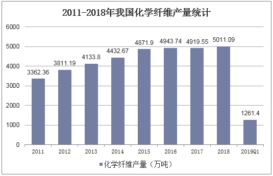 2011-2018年我国化学纤维产量统计