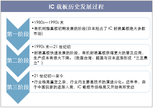 IC载板历史发展过程