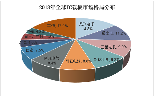 2018年全球IC载板市场格局分布