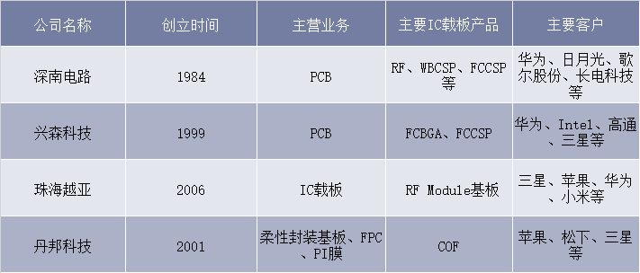中国大陆IC载板厂情况