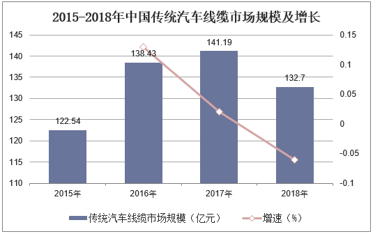 2015-2018年中国传统汽车线缆市场规模及增长