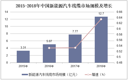 2015-2018年中国新能源汽车线缆市场规模及增长