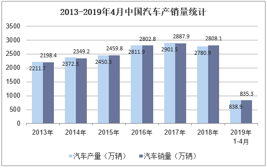 2013-2019年4月中国汽车产销量统计