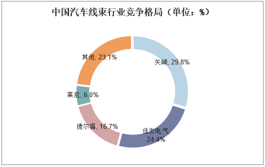 中国汽车线束行业竞争格局（单位：%）
