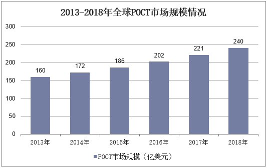 2013-2018年全球POCT市场规模情况