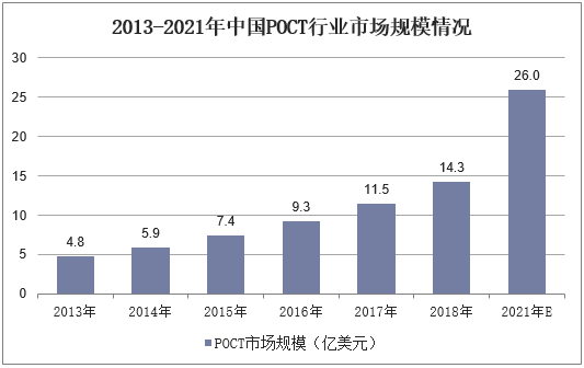 2013-2021年中国POCT行业市场规模情况