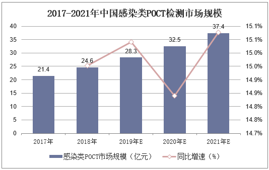 2017-2021年中国感染类POCT检测市场规模