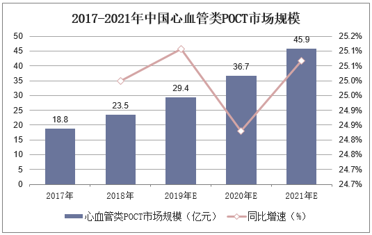 2017-2021年中国心血管类POCT市场规模