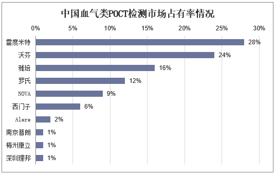 中国血气类POCT检测市场占有率情况