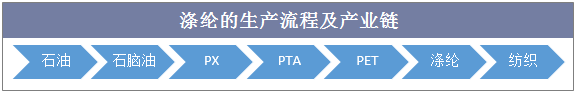 涤纶的生产流程及产业链