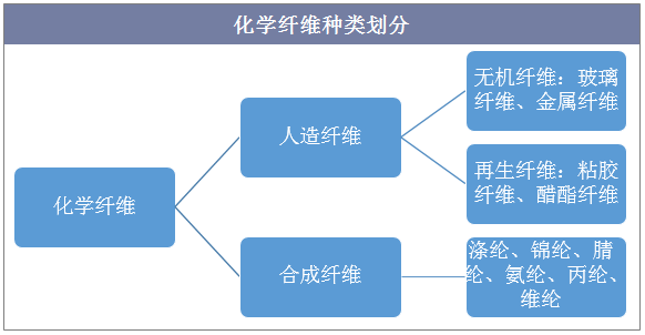 化学纤维种类划分