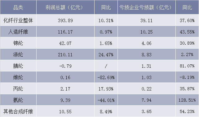 2018年化纤企业经营情况