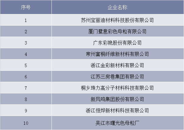 2018年中国化纤母粒行业产量排名前十企业