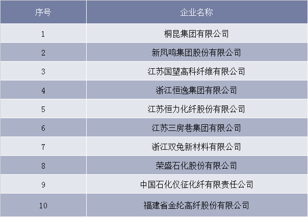 2017年中国化纤产量前十企业