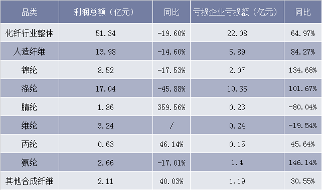 2019年第一季度化纤行业经营情况