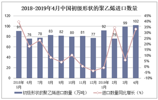 2019年1-4月中国初级形状的聚乙烯进口数量及进口金额统计