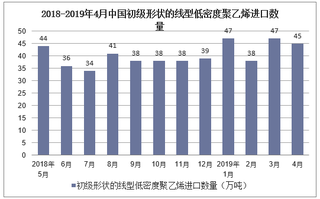 2019年1-4月中国初级形状的线型低密度聚乙烯进口数量及进口金额统计