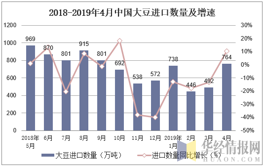 2018-2019年4月中国大豆进口数量及增速