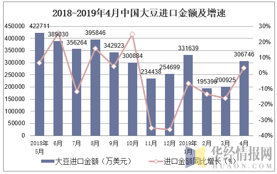 2018-2019年4月中国大豆进口金额及增速