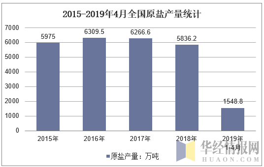 2015-2019年4月全国原盐产量统计图