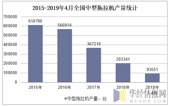 2015-2019年4月全国中型拖拉机产量统计图