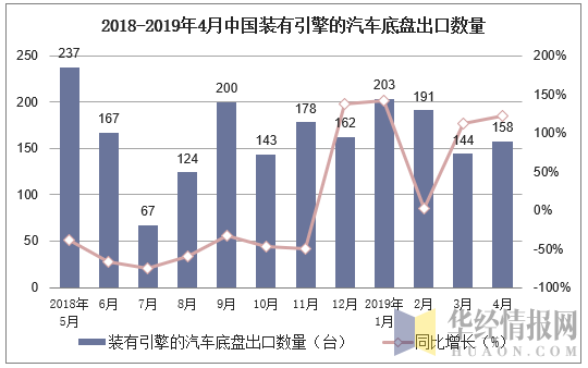 2018-2019年4月中国装有引擎的汽车底盘出口数量及增速