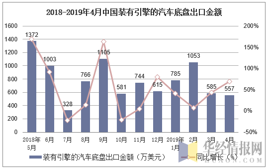 2018-2019年4月中国装有引擎的汽车底盘出口金额及增速