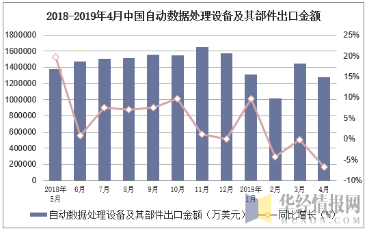 2018-2019年4月中国自动数据处理设备及其部件出口金额及增速