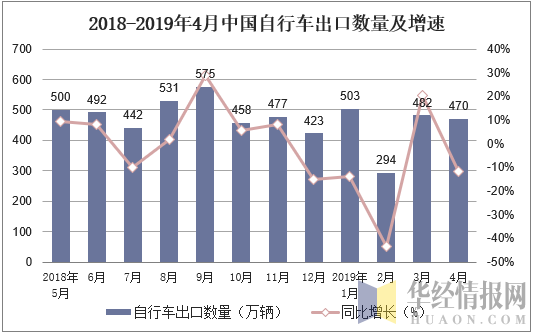 2018-2019年4月中国自行车出口数量及增速