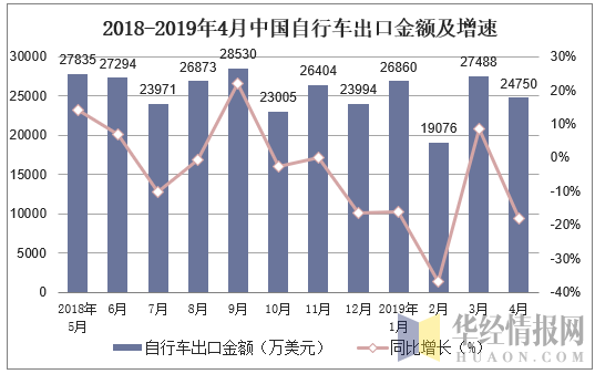2018-2019年4月中国自行车出口金额及增速