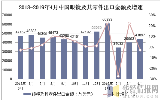 2018-2019年4月中国眼镜及其零件出口金额及增速