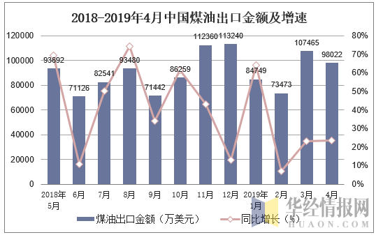 2018-2019年4月中国煤油出口金额及增速