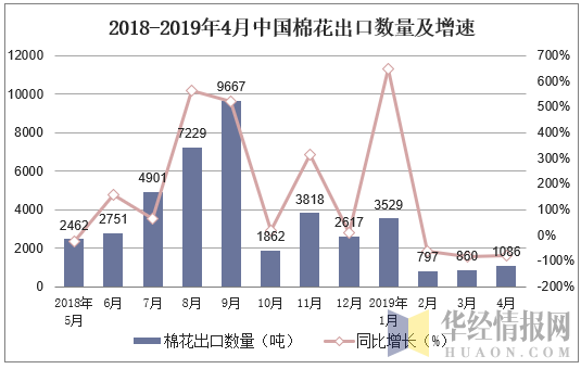 2018-2019年4月中国棉花出口数量及增速